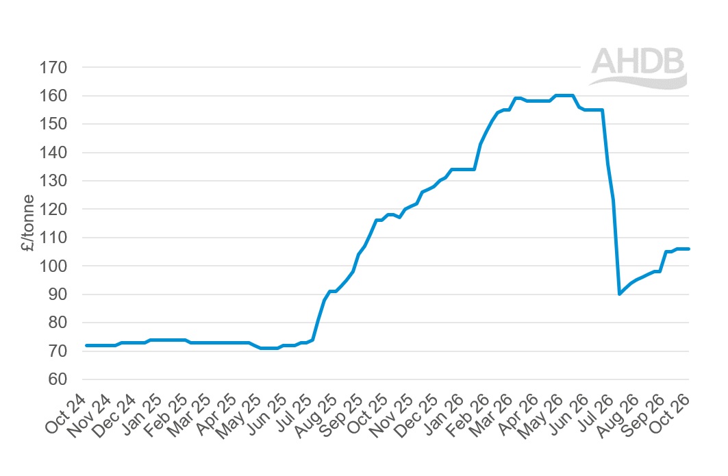 A line graph showing GB big bale hay weekly prices 4 October 2026.